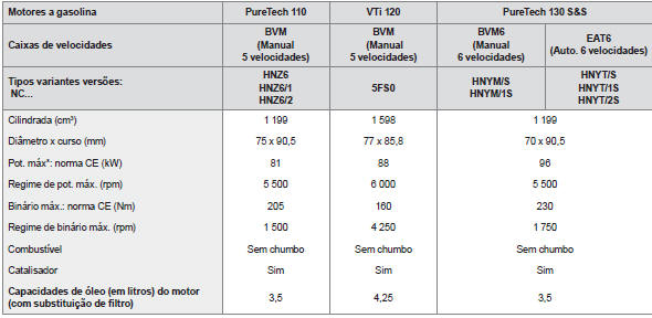 Motorizações a gasolina
