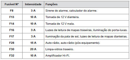 Tabela de fusíveis