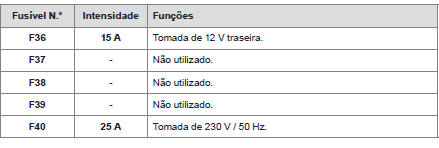 Tabela de fusíveis