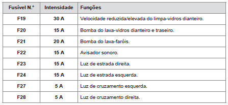 Tabela de fusíveis