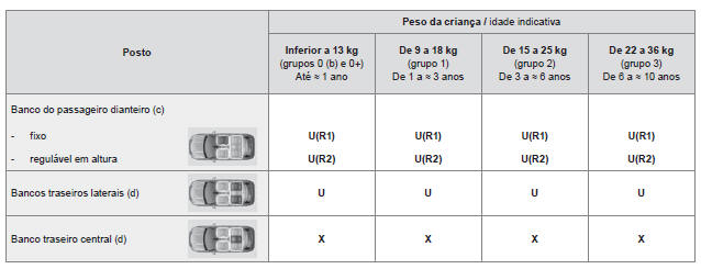 Instalação das cadeiras para crianças fixas com o cinto de segurança