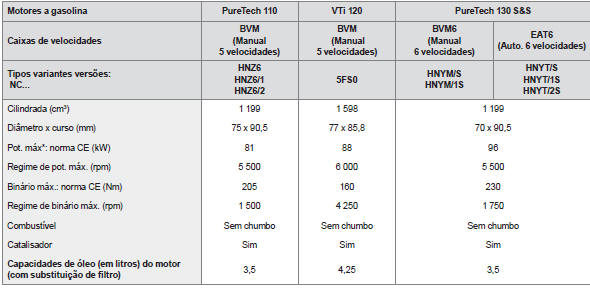Motorizações a gasolina 