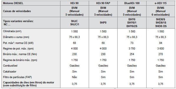 Motorizações Diesel 