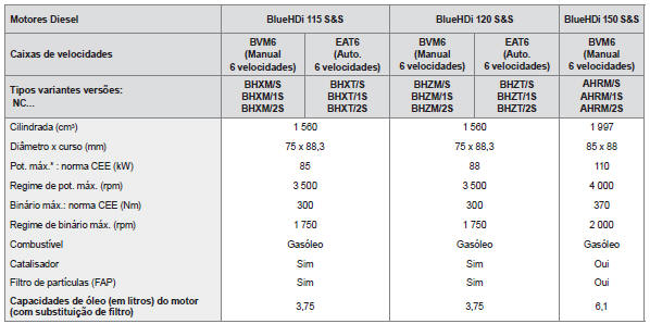 Motorizações Diesel 