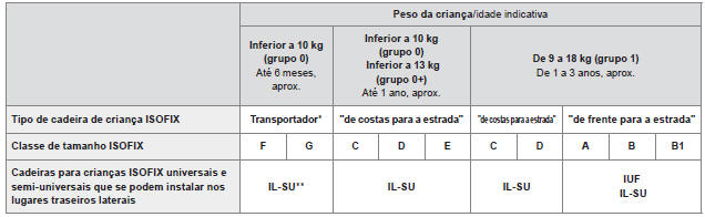 Tabela recapitulativa para a instalação das cadeiras para crianças ISOFIX