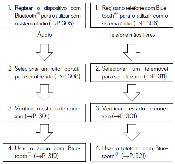 Registo do dispositivo/fluxo de conexão