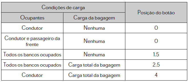 Orientações para a regulação do botão