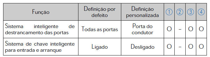 Sistema de chave inteligente para entrada e arranque*