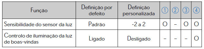 Sistema de controlo automático das luzes