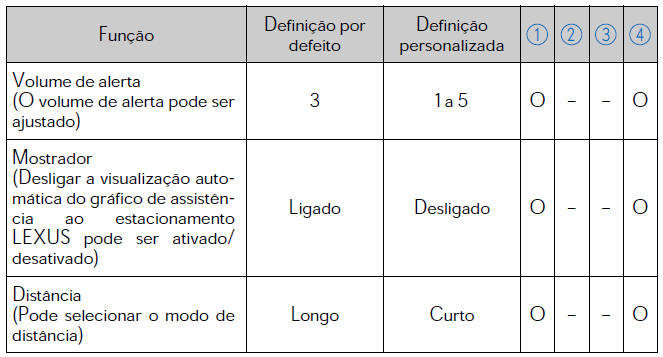 Sensor Lexus de assistência ao estacionamento*