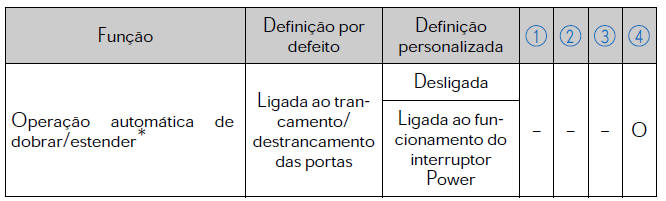 Espelhos retrovisores exteriores