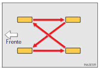 Cruzamento dos pneus