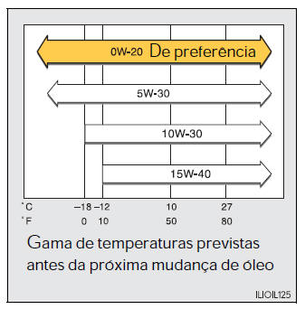 Escolha do óleo do motor
