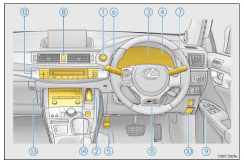 Painel de instrumentos (Veículos de volante à direita)