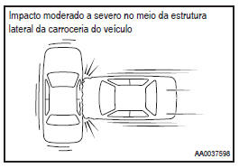 Acionamento dos airbags laterais e de cortina