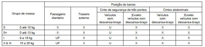 Adequação para diferentes posições dos bancos