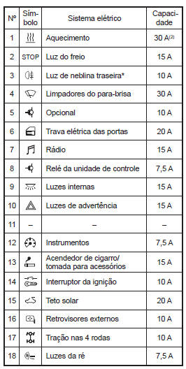 Localização dos fusíveis no compartimento de passageiros