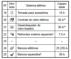 Localização dos fusíveis no compartimento de passageiros