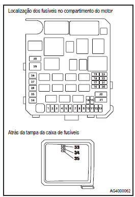 Localização dos fusíveis no compartimento do motor