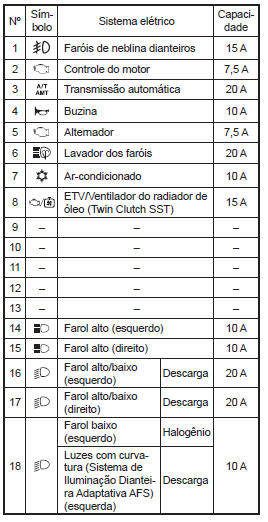 Localização dos fusíveis no compartimento do motor