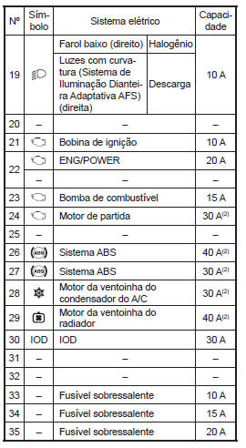 Localização dos fusíveis no compartimento do motor