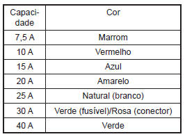 Identificação do fusível