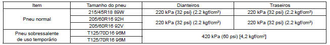 Pressão dos pneus