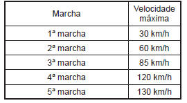 Veículos com transmissão manual