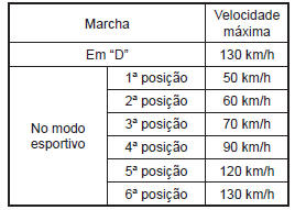 Veículos com transmissão CVT