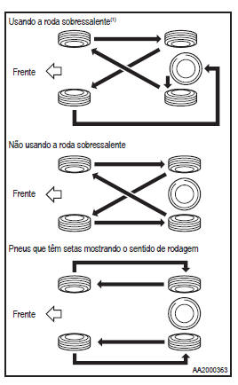 Rodízio de pneus