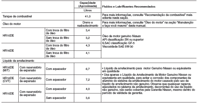 Capacidade de combustível/lubrifi cantes recomendados