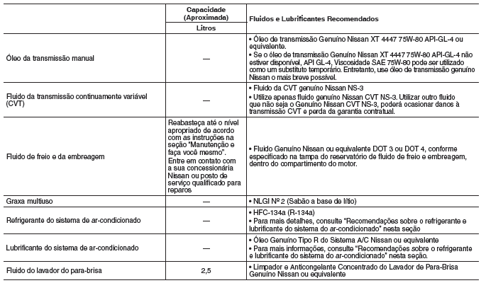 Capacidade de combustível/lubrifi cantes recomendados