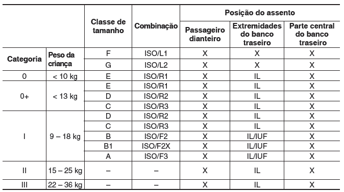 Opções permitidas para a instalação de Sistemas de proteção infantil com sistema LATCH/ISOFIX (se equipado)