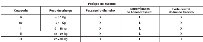 Posições aprovadas dos sistemas de proteção infantil